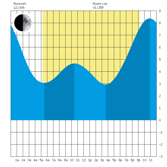 Port Townsend tide chart for Wednesday, July 2, 2025