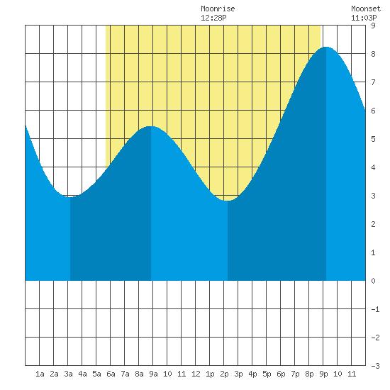 Port Townsend tide chart for Wednesday, July 30, 2025