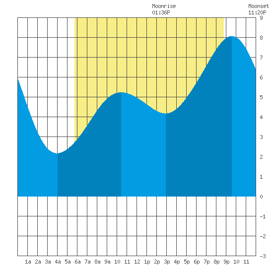 Port Townsend tide chart for Thursday, July 31, 2025