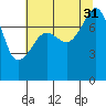 Port Townsend tide chart for Thursday, July 31, 2025