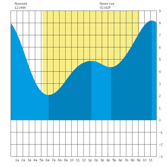 Port Townsend tide chart for Thursday, July 3, 2025
