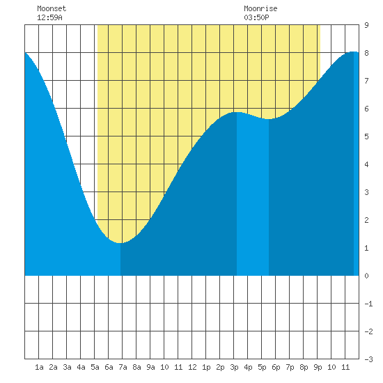 Port Townsend tide chart for Friday, July 4, 2025