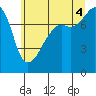 Port Townsend tide chart for Friday, July 4, 2025