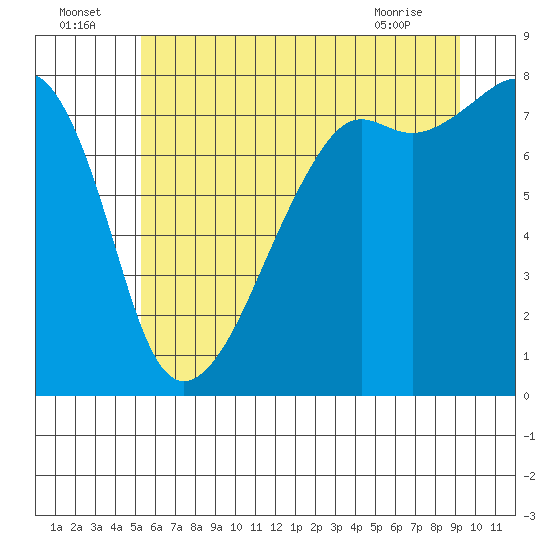 Port Townsend tide chart for Saturday, July 5, 2025