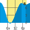 Port Townsend tide chart for Sunday, July 6, 2025