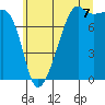 Port Townsend tide chart for Monday, July 7, 2025