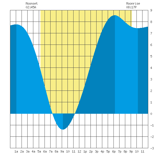 Port Townsend tide chart for Tuesday, July 8, 2025