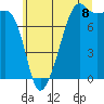Port Townsend tide chart for Tuesday, July 8, 2025