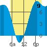 Port Townsend tide chart for Wednesday, July 9, 2025