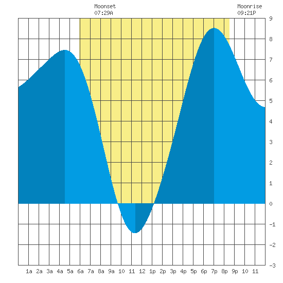 Port Townsend tide chart for Sunday, August 10, 2025