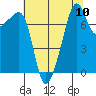 Port Townsend tide chart for Sunday, August 10, 2025