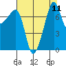 Port Townsend tide chart for Monday, August 11, 2025
