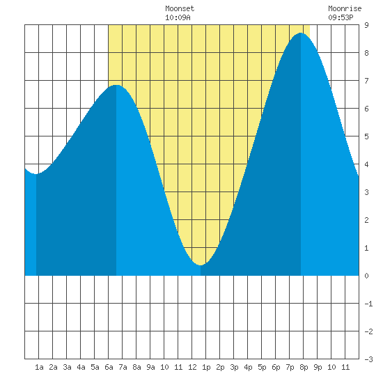 Port Townsend tide chart for Tuesday, August 12, 2025