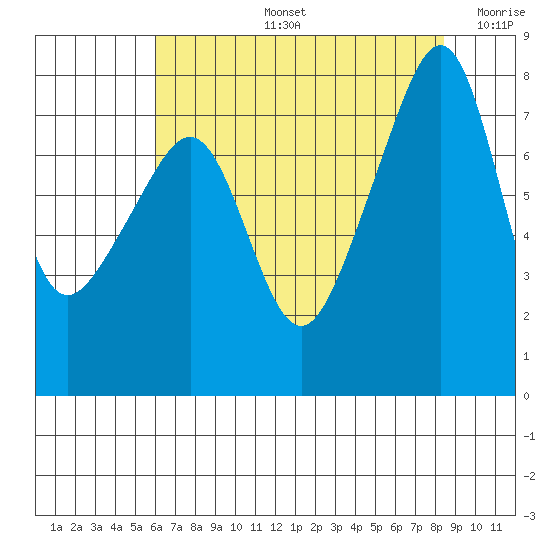 Port Townsend tide chart for Wednesday, August 13, 2025