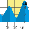 Port Townsend tide chart for Wednesday, August 13, 2025