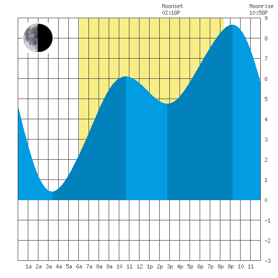 Port Townsend tide chart for Friday, August 15, 2025