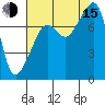 Port Townsend tide chart for Friday, August 15, 2025