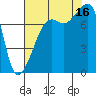Port Townsend tide chart for Saturday, August 16, 2025