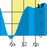 Port Townsend tide chart for Sunday, August 17, 2025