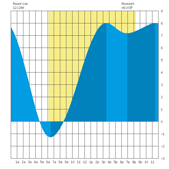 Port Townsend tide chart for Monday, August 18, 2025