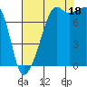 Port Townsend tide chart for Monday, August 18, 2025