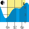 Port Townsend tide chart for Friday, August 1, 2025
