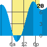 Port Townsend tide chart for Wednesday, August 20, 2025