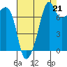 Port Townsend tide chart for Thursday, August 21, 2025