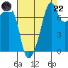 Port Townsend tide chart for Friday, August 22, 2025