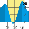 Port Townsend tide chart for Saturday, August 23, 2025