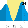 Port Townsend tide chart for Sunday, August 24, 2025