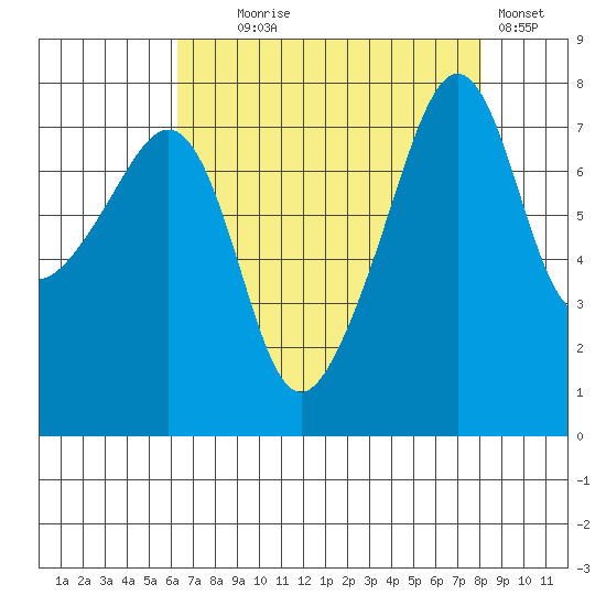 Port Townsend tide chart for Monday, August 25, 2025