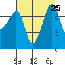 Port Townsend tide chart for Monday, August 25, 2025