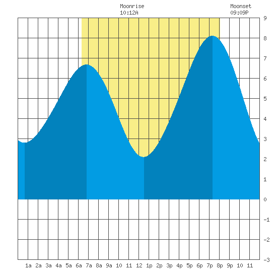 Port Townsend tide chart for Tuesday, August 26, 2025