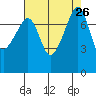 Port Townsend tide chart for Tuesday, August 26, 2025