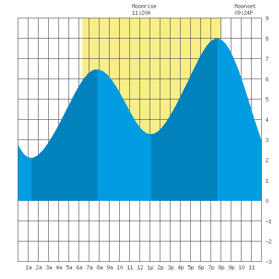 Port Townsend tide chart for Wednesday, August 27, 2025