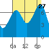 Port Townsend tide chart for Wednesday, August 27, 2025