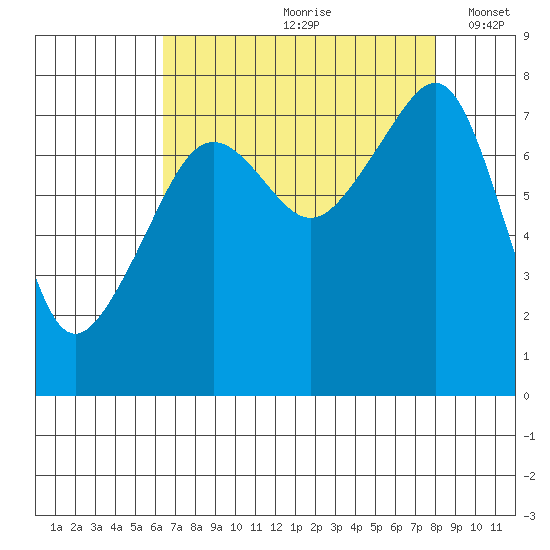 Port Townsend tide chart for Thursday, August 28, 2025
