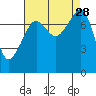 Port Townsend tide chart for Thursday, August 28, 2025