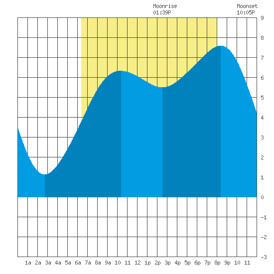 Port Townsend tide chart for Friday, August 29, 2025