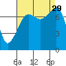 Port Townsend tide chart for Friday, August 29, 2025