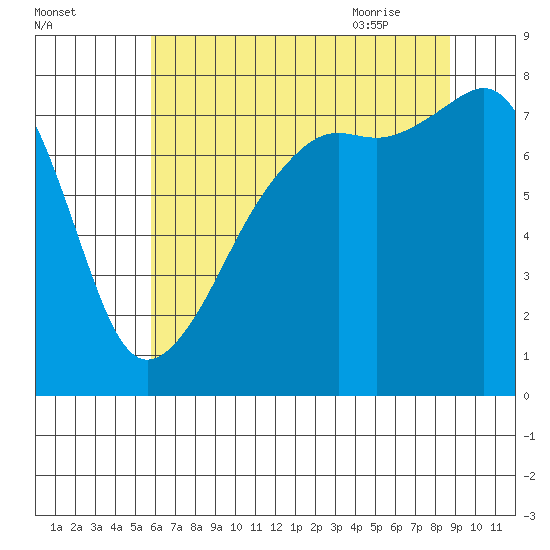 Port Townsend tide chart for Saturday, August 2, 2025
