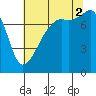 Port Townsend tide chart for Saturday, August 2, 2025