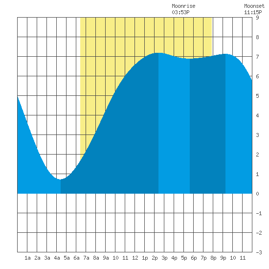 Port Townsend tide chart for Sunday, August 31, 2025