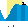 Port Townsend tide chart for Sunday, August 31, 2025