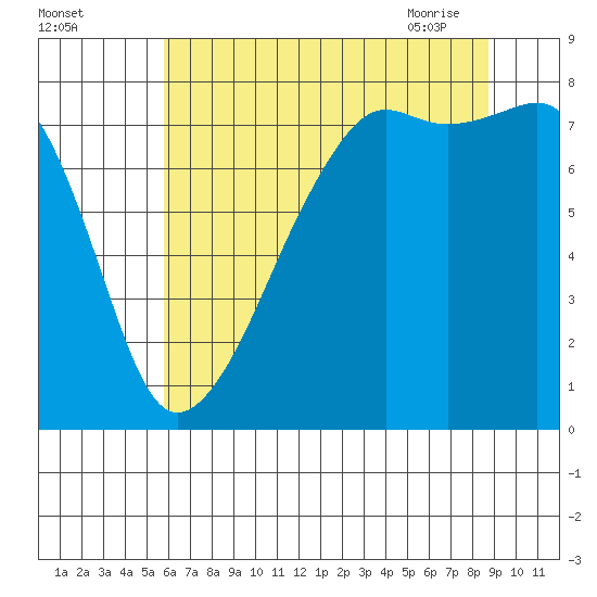Port Townsend tide chart for Sunday, August 3, 2025