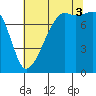 Port Townsend tide chart for Sunday, August 3, 2025