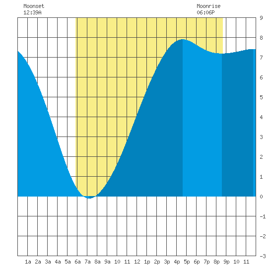 Port Townsend tide chart for Monday, August 4, 2025