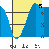 Port Townsend tide chart for Tuesday, August 5, 2025