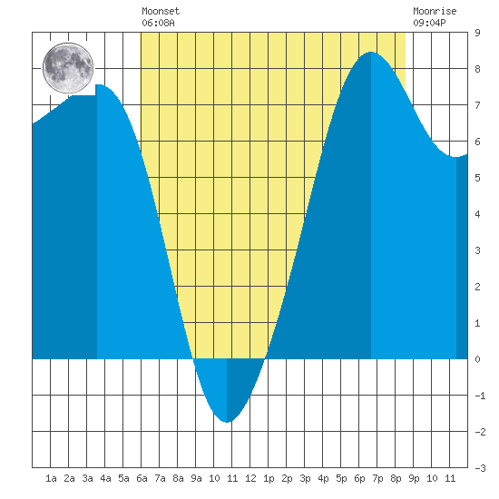 Port Townsend tide chart for Saturday, August 9, 2025